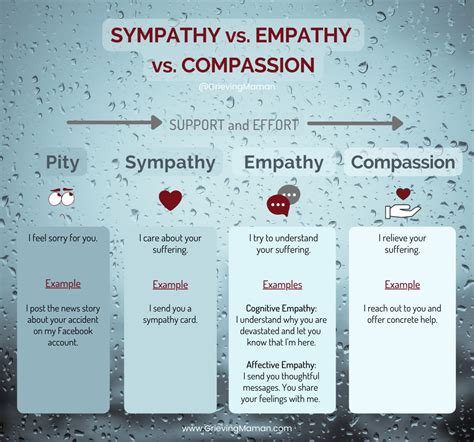 Understanding Sympathy, Empathy, Pity, & Compassion.